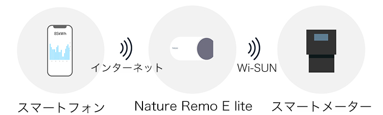 電力モニタリングシステム／Nature Remo E lite | docomo select