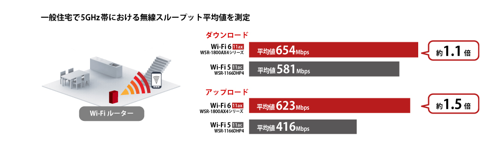 大容量・多台数通信に強い 新しいWi-Fi規格「Wi-Fi 6（11ax）」