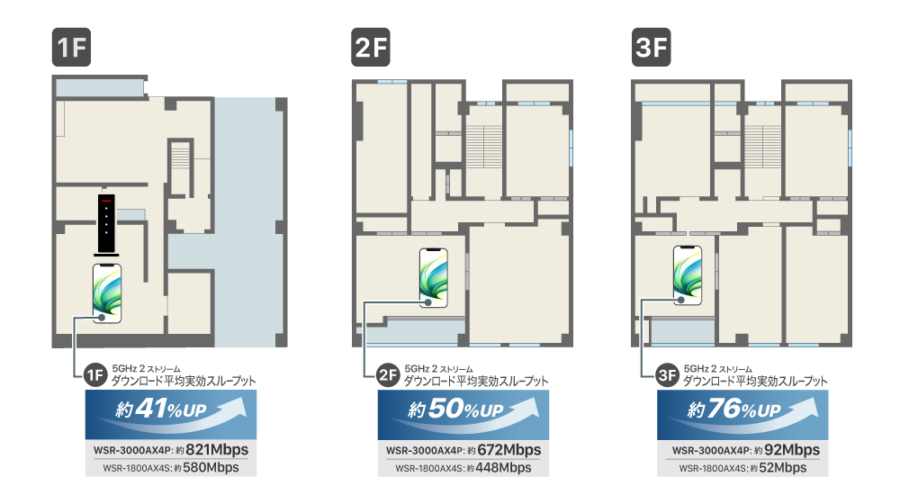 WiFiルータ／WSR－3000AX4P