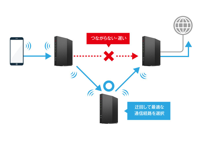 WiFiルータ／WSR－3000AX4P