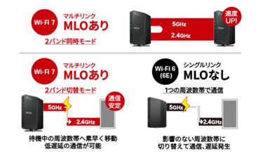 Wi-Fi 7の新機能 MLO