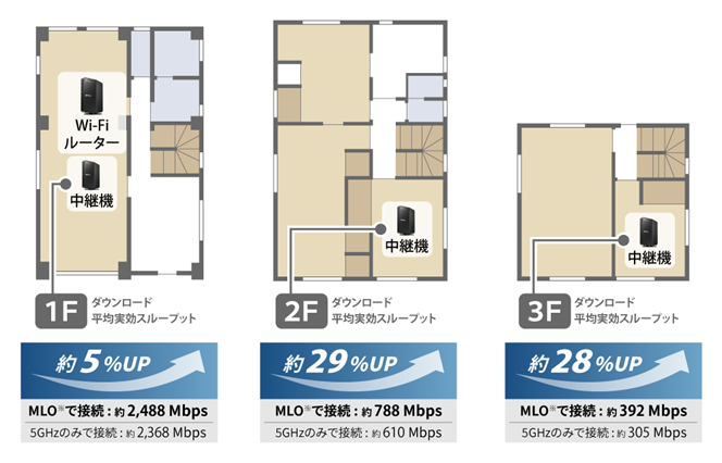 MLO有効時の効果
