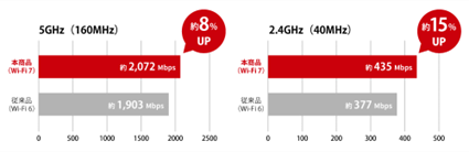 Wi-Fi 7とWi-Fi 6の通信速度比較