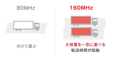 ワイドバンド5GHz（160MHz）に対応、動画配信もサクサク