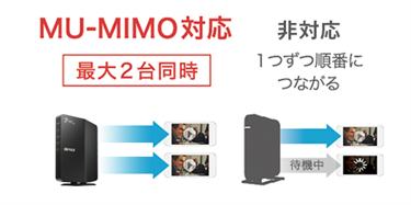 複数端末をつないでも速度が落ちにくい MU-MIMO