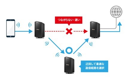 最適な通信経路を自動で選択