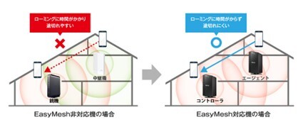 高速なローミング