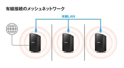 有線でもメッシュネットワークを構築できる