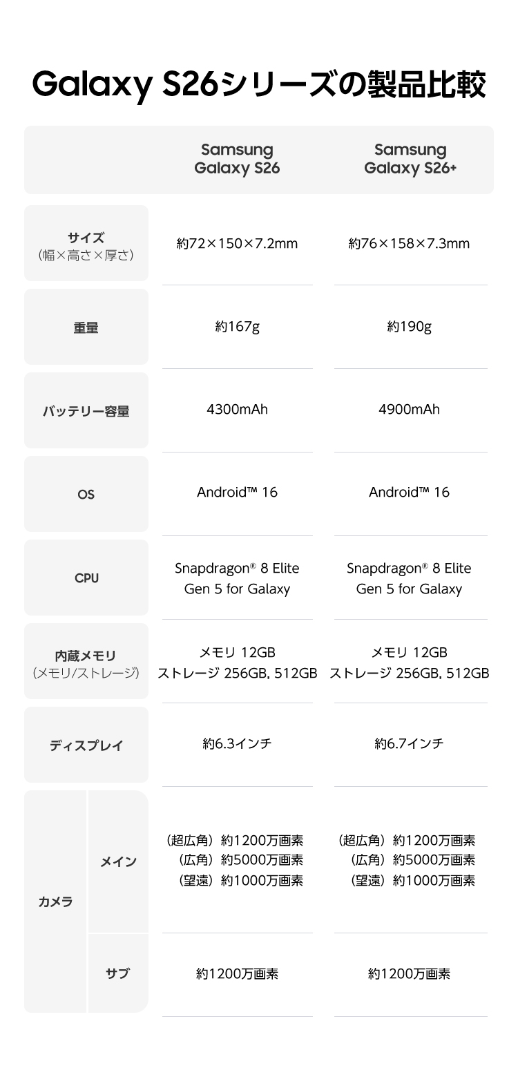 Samsung Galaxy S26とSamsung Galaxy S26+の製品スペック比較。デバイスのサイズ、重量、バッテリー容量が異なる。CPUはSnapdragon🄬 8 Elite Gen 5 for Galaxyを搭載している。
