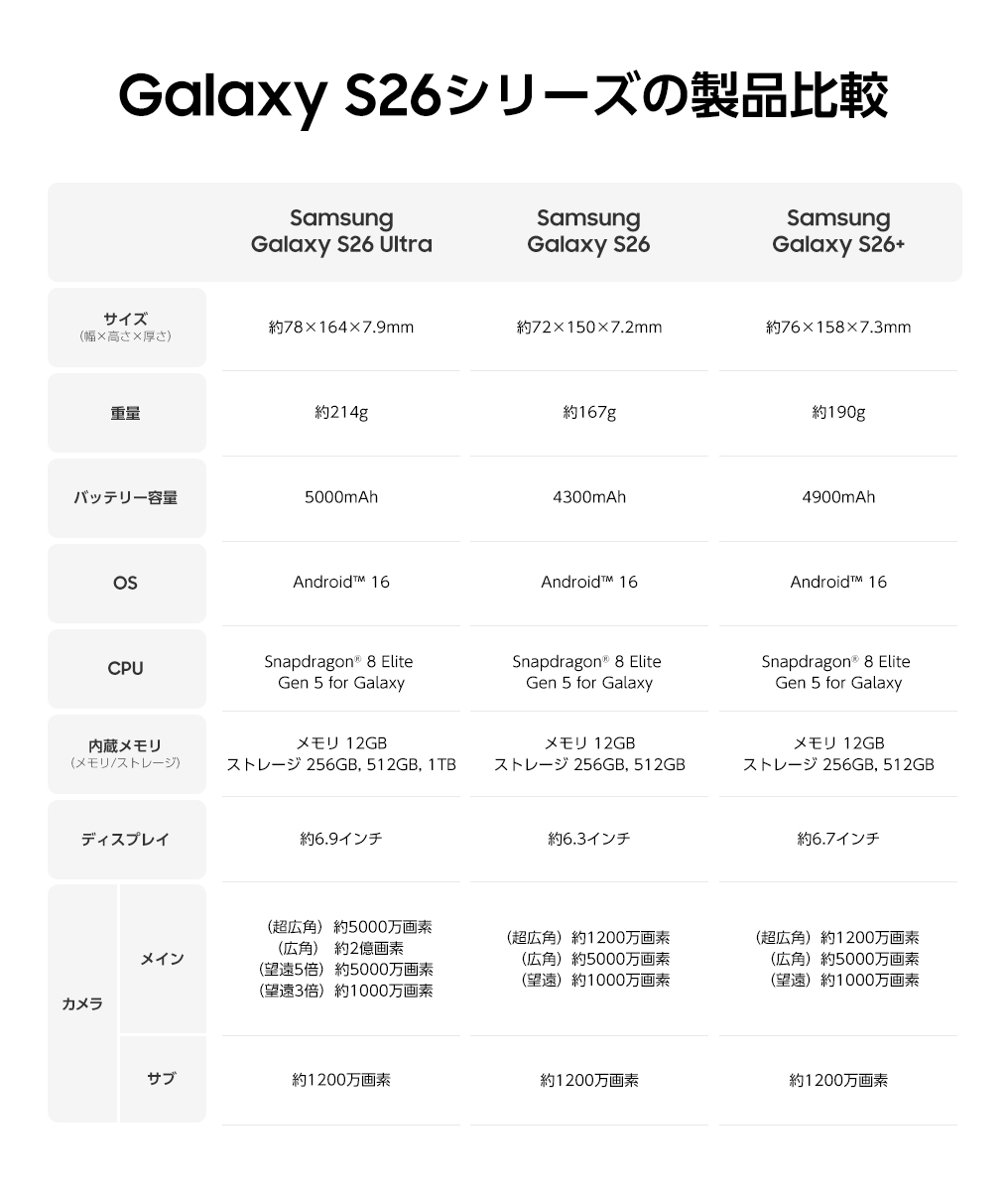 Samsung Galaxy S26 UltraとSamsung Galaxy S26の製品スペック比較。デバイスのサイズ、重量、バッテリー容量、ストレージ容量の選択肢、メインカメラが異なる。Samsung Galaxy S26 Ultraのカメラは約2億画素で、光学5倍の望遠カメラを搭載。CPUはどちらもSnapdragon🄬 8 Elite Gen 5 for Galaxyを搭載している。