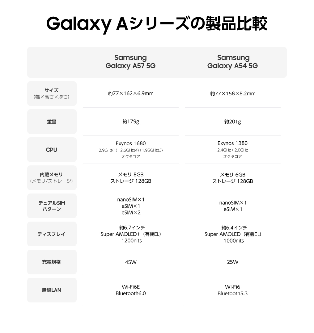 Samsung Galaxy A57 5Gと2023年春モデルであるGalaxy A54 5Gとのスペック比較表。デバイスが約0.3インチ大きくなり、約6.7インチになったのに関わらず、1.3mm薄い約6.9mmの厚さと、22g軽くなった約179gの重さ。チップセットはアップデートされ、メモリも8GBに進化しています。