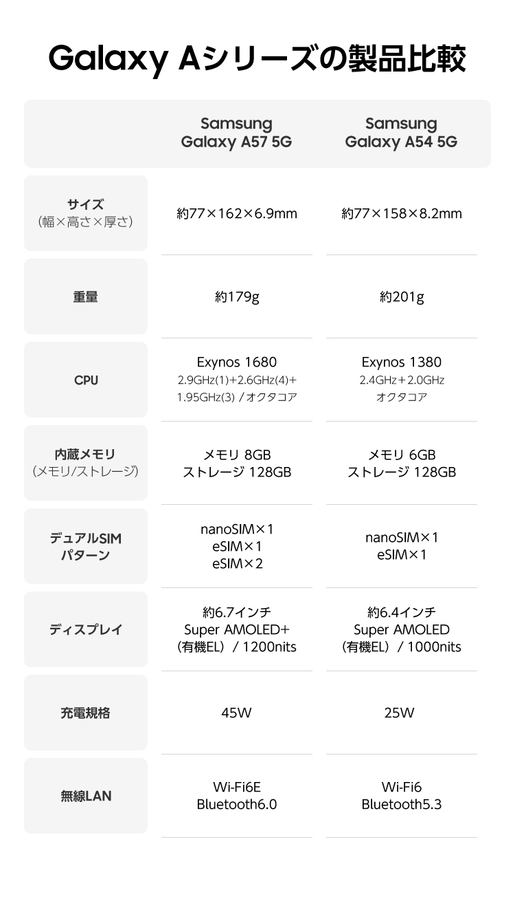 Samsung Galaxy A57 5Gと2023年春モデルであるGalaxy A54 5Gとのスペック比較表。デバイスが約0.3インチ大きくなり、約6.7インチになったのに関わらず、1.3mm薄い約6.9mmの厚さと、22g軽くなった約179gの重さ。チップセットはアップデートされ、メモリも8GBに進化しています。