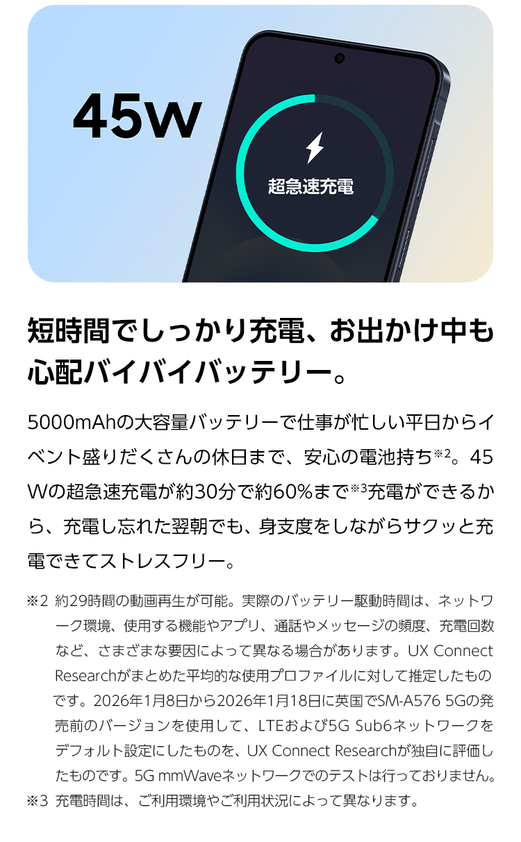 45Wの超急速充電が約30分で約60%まで※3充電ができるから、充電し忘れた翌朝でも、身支度をしながらサクッと充電できてストレスフリー。