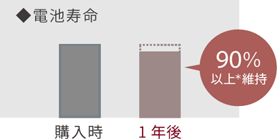 電池寿命 1年後 90%以上維持