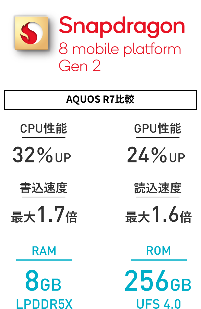 Snapdragon 8 mobile platform Gen2｜【AQUOS R7比較】CPU性能 32％UP／GPU性能 24％UP／書込速度 最大1.7倍／読込速度 最大1.6倍／RAM 8GB LPDDR5X／ROM 256GB UFS 4.0