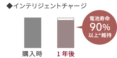 電池寿命 1年後 90%以上維持