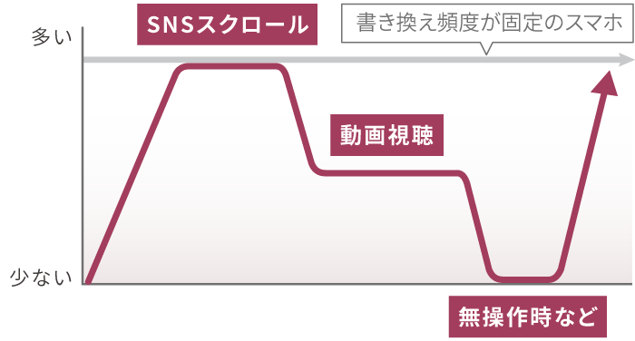 表示の書き換え頻度のグラフ