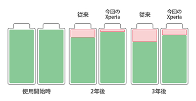 いたわり充電/充電最適化技術