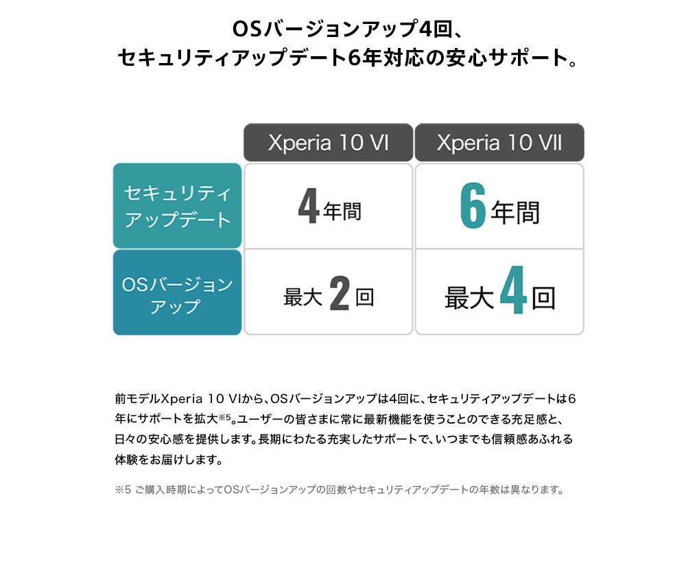 OSバージョンアップ4回、セキュリティアップデート6年対応の安心サポート。前モデルXperia 10 VIから、OSバージョンアップは4回に、セキュリティアップデートは6年にサポートを拡大。