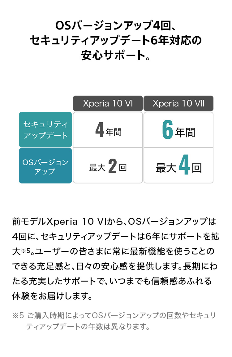 OSバージョンアップ4回、セキュリティアップデート6年対応の安心サポート。前モデルXperia 10 VIから、OSバージョンアップは4回に、セキュリティアップデートは6年にサポートを拡大。