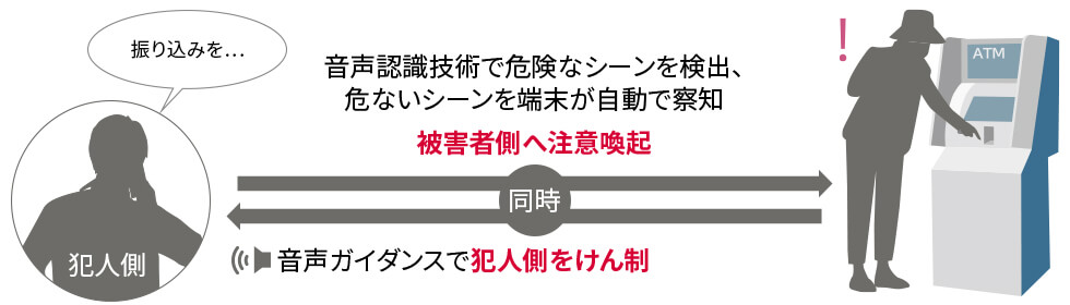 還付金詐欺対策機能