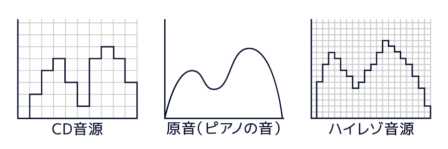 ハイレゾ音源は音の情報量がCDの約6.5倍