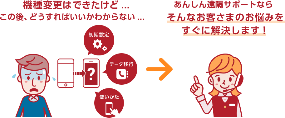 機種変更はできたけど・・・この後、どうすればいいかわからない・・・ あんしん遠隔サポートならそんなお客様のお悩みをすぐに解決します!