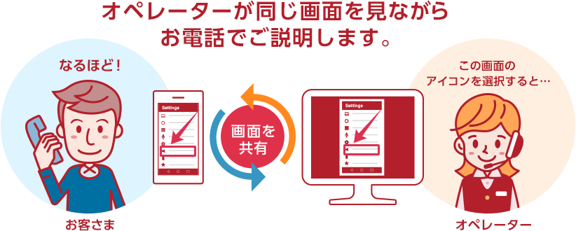 オペレーターが同じ画面を見ながらお電話でご説明します。