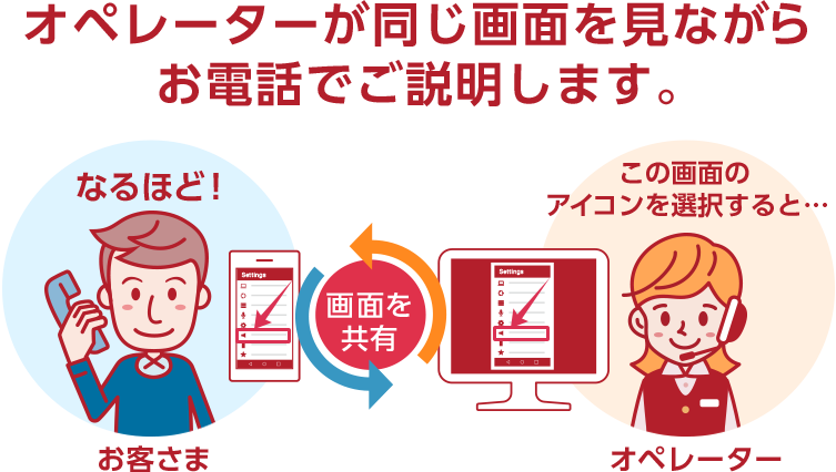 オペレーターが同じ画面を見ながらお電話でご説明します。